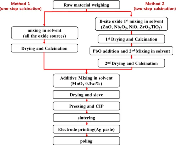 Fig. 1. Process flow diagram describing fabrication of PZNN-PZT ceramics.
