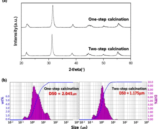 Fig. 2. (a) X-ray diffraction patterns and (b) Distribution of particle size for the PZNN-PZT powder mixture with two different mixing method.