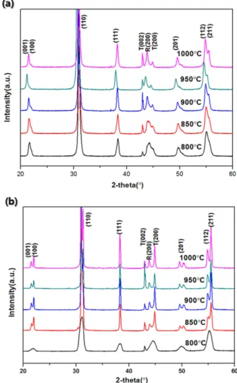 Fig. 4. SEM microstructures of the surfaces of the PZNN-PZT specimens with two different methods of (a) one-step and (b) two-step calcination (1-800 o C, 2-850 o C, 3-900 o C, 4-950 o C, 5-1000 o C).