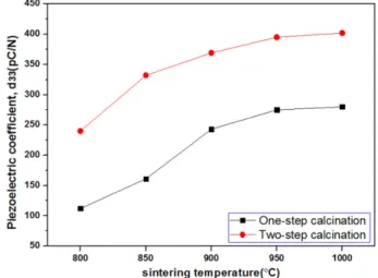 Fig. 6. Piezoelectric coefficient (d 33 ) of PZNN-PZT specimens sintered at various temperatures.