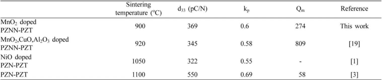 Fig. 8. Mechanical quality factor (Q m ) of PZNN-PZT specimens sintered at various temperatures.
