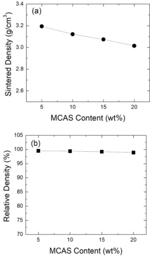 Fig. 3과 Fig. 4는  각각  서로  다른 MCAS 함량을  가진 AlN  성형체를 1600 o C에서  4시간 동안  소결한 시편의  파 단면과  연마면에  대해 FE-SEM으로  미세구조를  관찰한 이미지를 나타낸 것이다