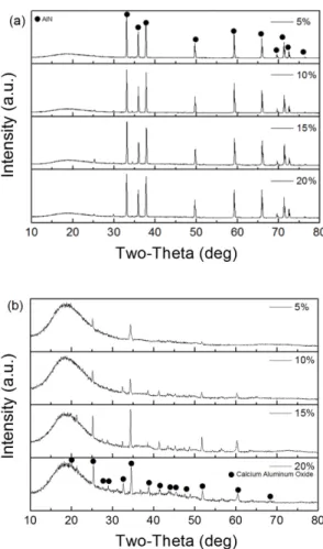 Fig. 7은 MCAS 함량에 따른 AlN-MCAS 복합체의 열전 도도값을 나타낸 것이다. MCAS 함량이 증가함에 따라 열 전도도값은 감소하는 것을 알  수 있다