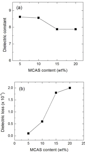 Fig. 8 은 MCAS glass 첨가제의 함량에 따른 AlN-MCAS 소결체에 대해  1 MHz에서 측정한 유전율과 유전손실값을 나타낸 것이다. Fig
