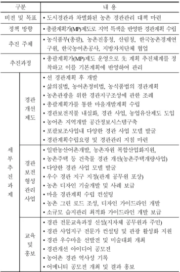 Table  1.  Main  contents  of  comprehensive  plan  for  rural  landscape  improvement