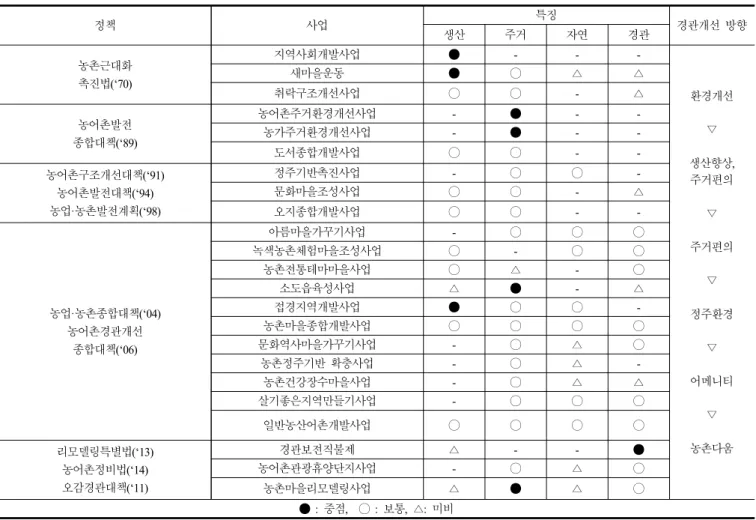 Table  4.  The  status  of  major  projects  related  to  rural  landscape  by  ministry  (based  on  2019.1)