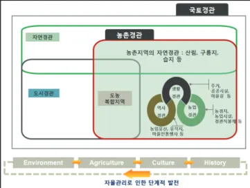 Fig.  6.  Contents  of  rural  landscape  policy  model