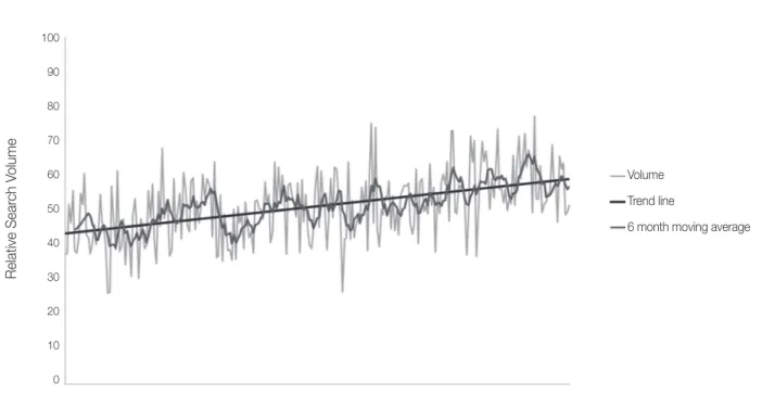 Fig. 1.  Relative search volume, linear trend line, and 6 month moving average for implant.