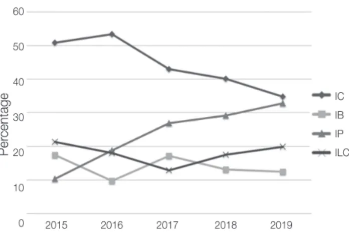 Fig. 4.  The percentage of relative search volume for each  related search keyword group