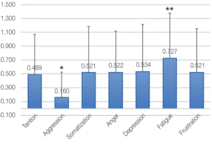 Fig. 2.  Comparison of VAS average according to the number of  teeth. “Edentulous” refers to the state when any of the upper  and lower jaw is edentulous