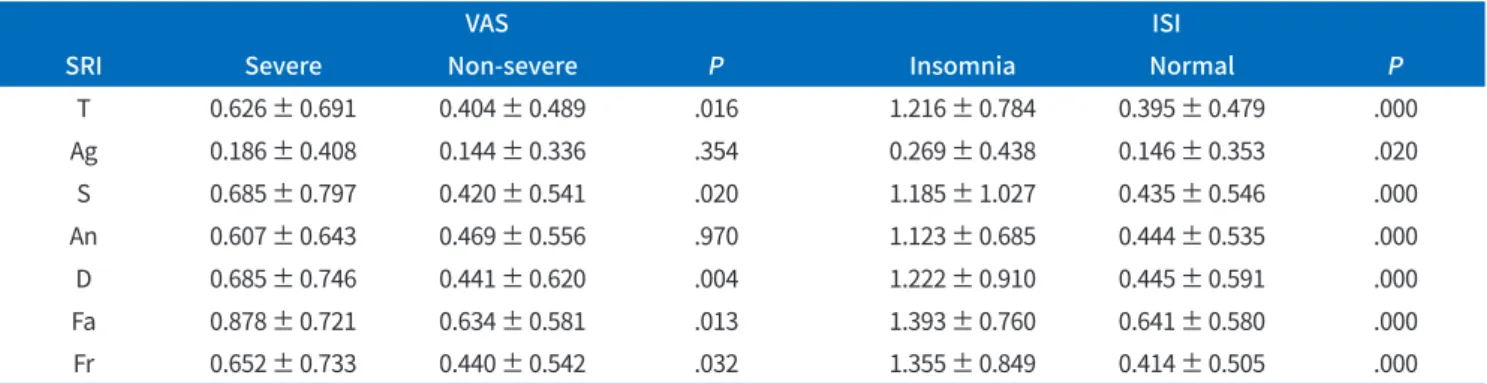 Table 1.  Patient’s general, clinical information and VAS