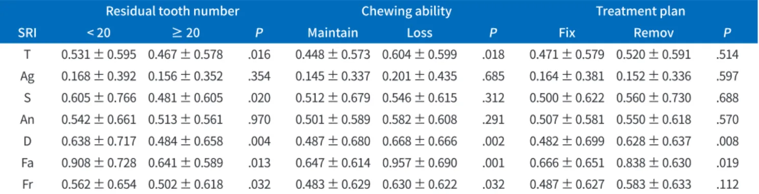 Table 4.  Mean (± standard deviation) of SRI according to the results of dental conditions observed by clinicians