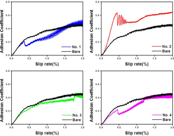 Fig. 5. Variation of adhesion coefficient according to chemical compositions in dry condition.