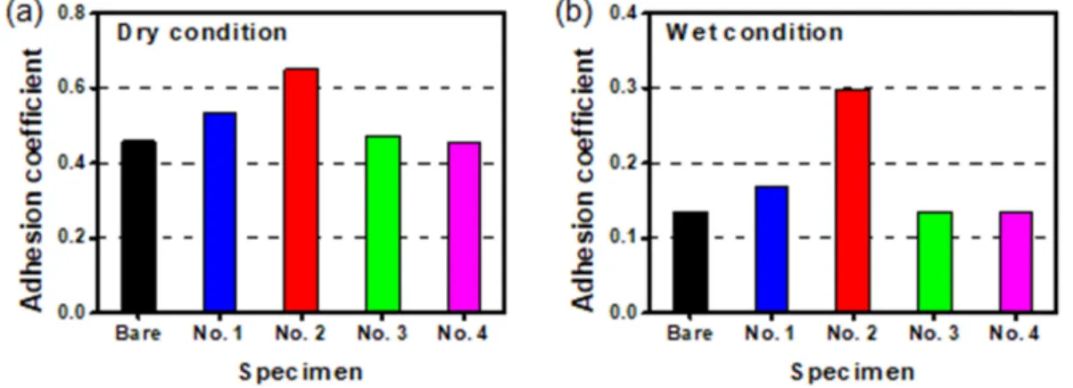 Fig. 7. Comparison of maximum adhesion coefficient according to chemical compositions in (a) dry and (b) wet conditions.