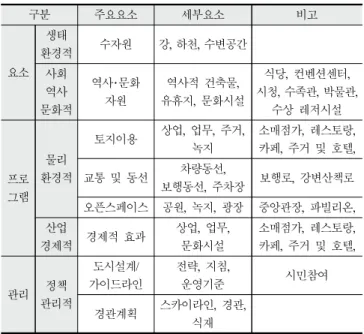 Table  4.  New  Urbanism  Waterfront  and  Waterfront  regional  Development and  Architectural  characteristics  Analysis  System