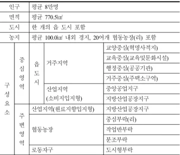 Table  3.  The  Spatial  Organization  of  North  Korea's  County(Gun)