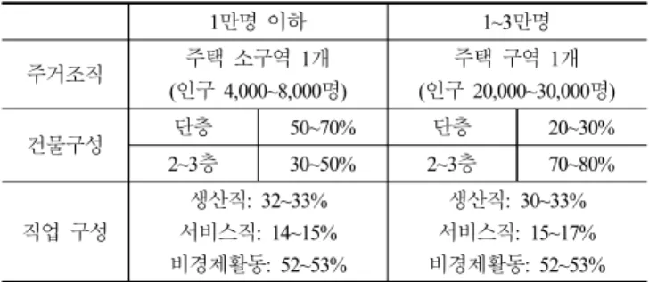Table  4.  The  Planning  of  Town(Eup)  by  Population  Size