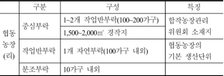 Table  9.  Comparison  of  Central  Village  Plannings  with  Current  Satellite  Pictures 위치 분조  규모(세대) 작업반 분조구릉지(1)8~12구릉지(2)6~10 깊은  골짜기 6~12 얕은  골짜기 10 (출처:  평양도시계획설계연구소  농촌부락계획설계실,  1967.5;  이왕기･오영 식,  1999)