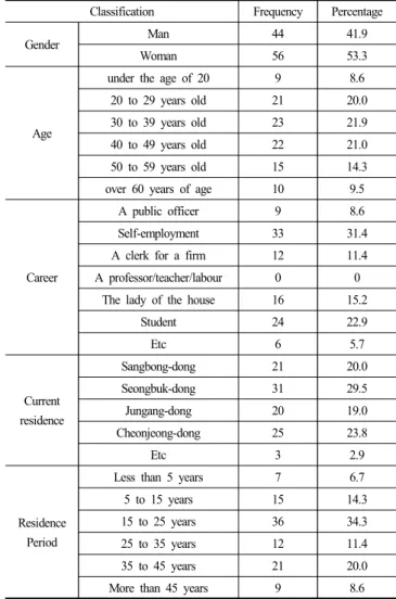 Table  4.  Demographic  characteristics