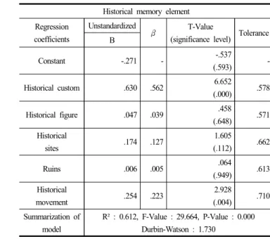 Table  7.  Multiple  regression  analysis  results