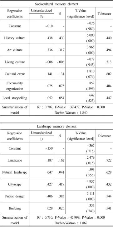 Table  7.  Multiple  regression  analysis  results(continuously)