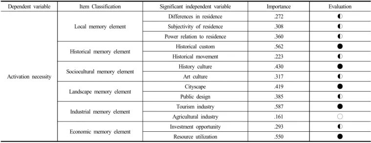Table  8.  Evaluation  of  the  importance  of  independent  variables  with  significant  influence  on  dependent  variables