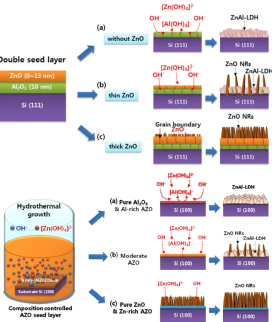 Fig. 5. Schematic diagram of ZnO NR and ZnAl-LDH hybrid structures with variation of the ZnO thickness in the ZnO/Al 2 O 3 double seed layer