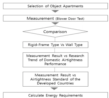 Fig. 1. Analysis of Airtightness Performance according to Structure  Characteristics  2