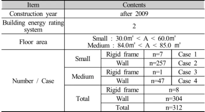 Fig. 5. Airtightness Performance of Rigid Frame Type and Wall          Type Apartment -Medium House 