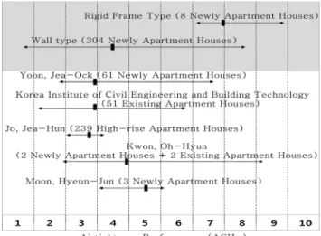 Fig. 6. Interior Wall Details of Wall Type and Rigid Frame Type