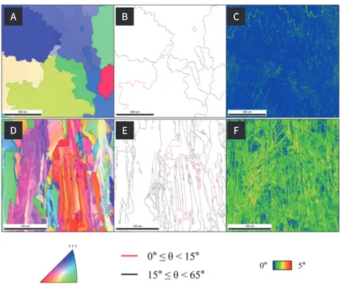 Fig. 1.  EBSD data of cast Co-Cr and SLM  Co-Cr alloys. (A) Inverse pole figure (IPF)  map, (B) Grain boundary (GB) map, and (C)  Kernel average misorientation (KAM) map  of cast Co-Cr alloy, (D) GB map, (E) GB map,  (F) KAM map of SLM Co-Cr alloy.