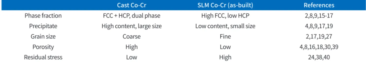 Table 1.  Microstructural differences influencing mechanical properties between cast Co-Cr alloys and SLM Co-Cr alloys Cast Co-Cr SLM Co-Cr (as-built) References Phase fraction FCC + HCP, dual phase High FCC, low HCP 2,8,9,15-17 Precipitate High content, l