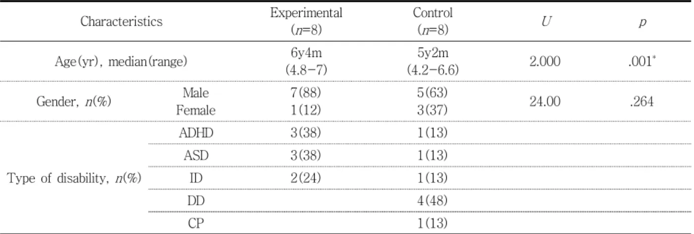 Table  1.  Comparison  of  the  general  characteristics  of  participants  ( N =16) Characteristics Experimental
