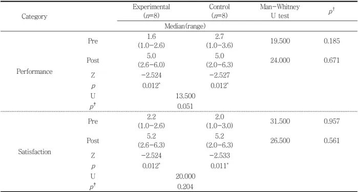 Table  3.  Difference  in  mean  value  of  Canadian  Occupational  Performance  Measure  standard  scores  ( N =16)