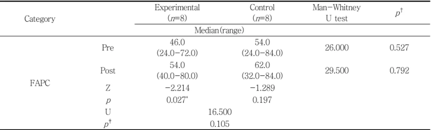 Table  5.  Difference  in  mean  value  of  Fisher's  Auditory  Problems  Checklist  standard  scores  ( N =16)