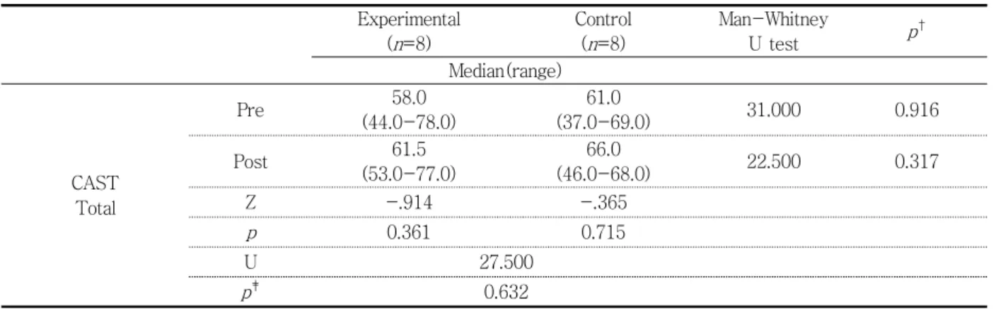 Table  6.  Difference  in  mean  value  of  Child  Attention  Scale  for  Teacher  standard  scores  ( N =16)