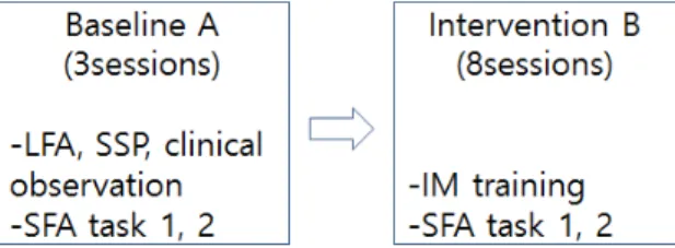 Figure  1. Procedure  of  study