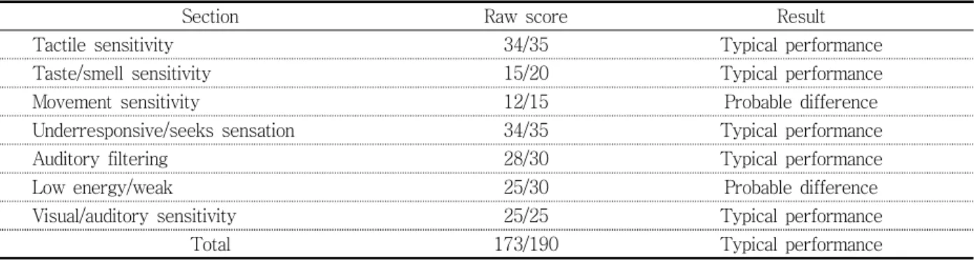 Table  1.  Result  of  Short  Sensory  Profile