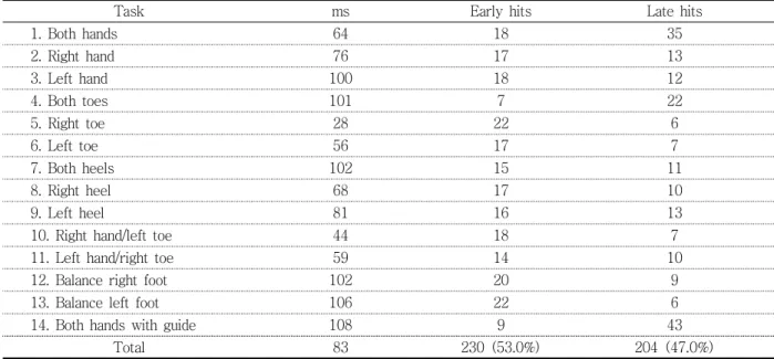 Table  3.  Result  of  long  form  assessment