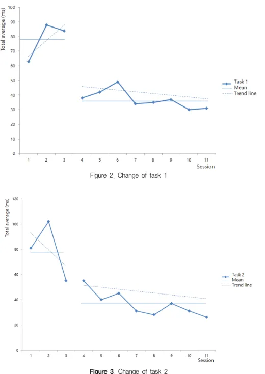 Figure  2.  Change  of  task  1 