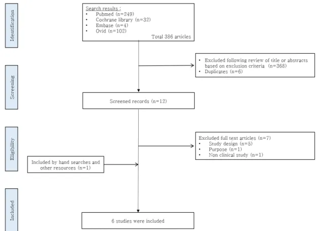 Figure  1. Flow  chart