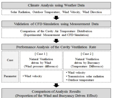 Fig. 1. Flow Chart of the Ventilation Performance for Double Skin  Facade Case 1은 풍압차에 의한 환기량 분석으로 풍향은 기후분석을  통해 얻어지는 주풍향(남향, S)으로 고정하고 풍속 변화에 따른  중공층 내의 환기량을 분석하였다