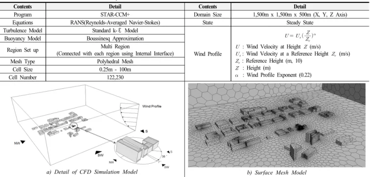 Table 3. CFD Simulation Model and Boundary Condition