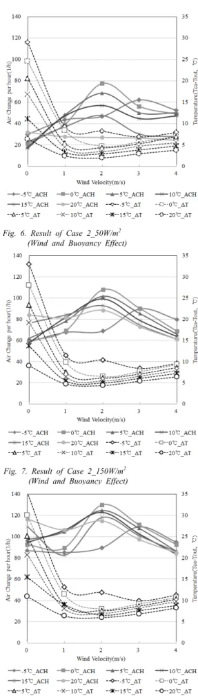 Fig. 8. Result of Case 2_250W/m 2             (Wind and Buoyancy  Effect)
