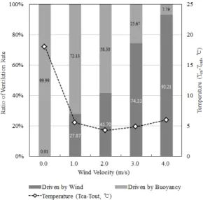 Fig. 14. Comparison of the Ventilation Rate Ratio  (Wind-to-Buoyancy  Effect  Ratio, 250W/m 2 )