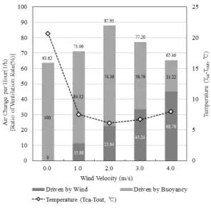 Fig. 15. Comparison of the Ventilation Rate Ratio  (Wind-to-Buoyancy Effect Ratio, Average) with  Temperature  Difference(T ca -T out ) 