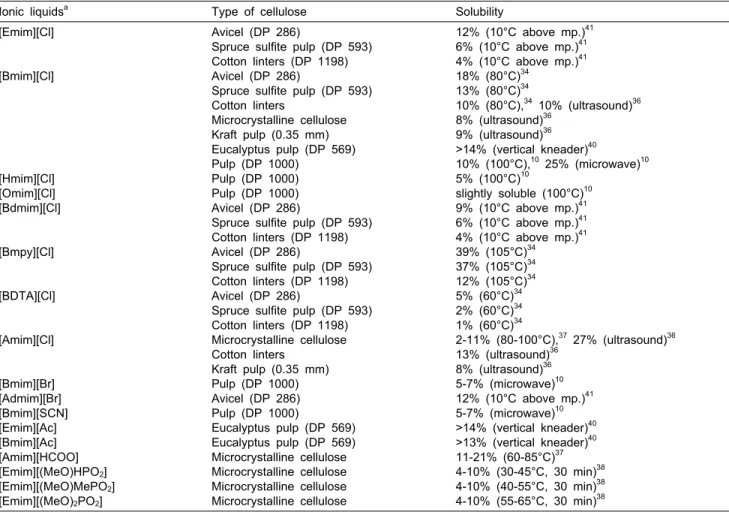 Table 1. Solubility of cellulose in ILs