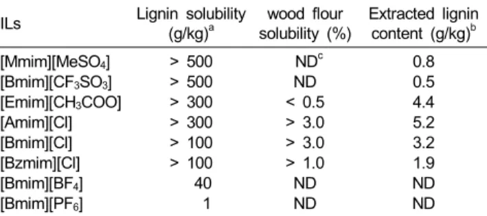 Table 2. Solubilities and extraction efficiency of lignin in various ILs ILs Lignin solubility