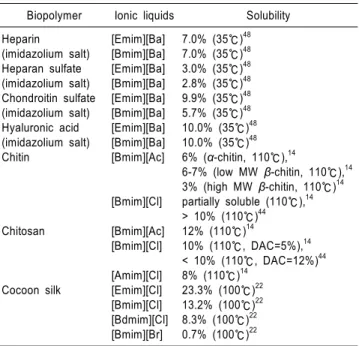Table 3. Solubility of biopolymers in ILs