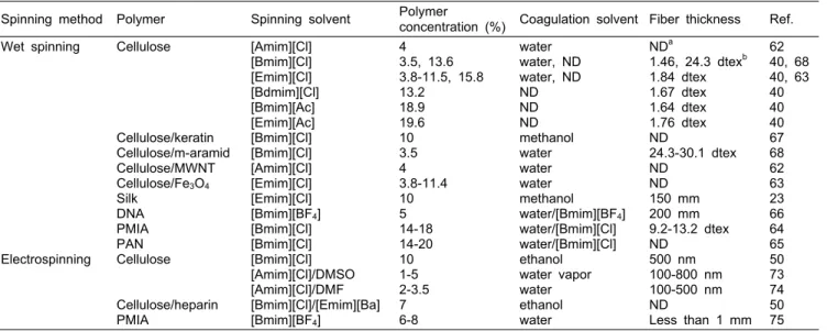 Table 4. Polymer fibers prepared by spinning using ILs